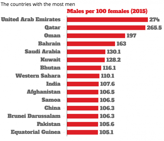 العالم والرجال عدد النساء 2021 في عدد النساء