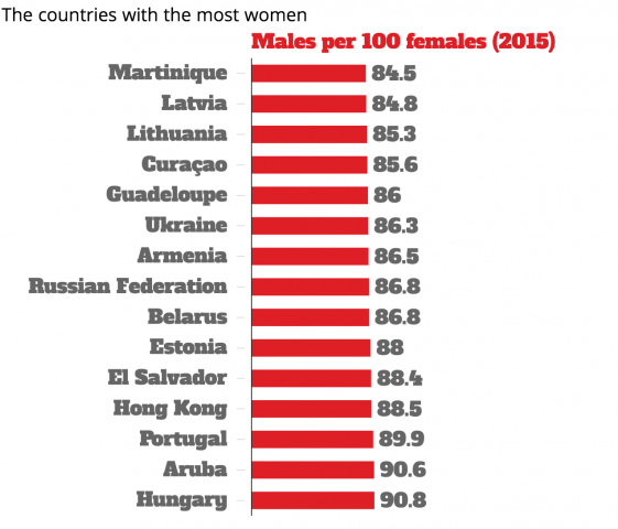 النساء في العالم كم عدد عدد النساء