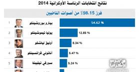 نتائج فرز 98.15% من أصوات الناخبين وفق لجنة الانتخابات المركزية