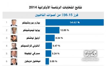نتائج فرز 98.15% من أصوات الناخبين وفق لجنة الانتخابات المركزية